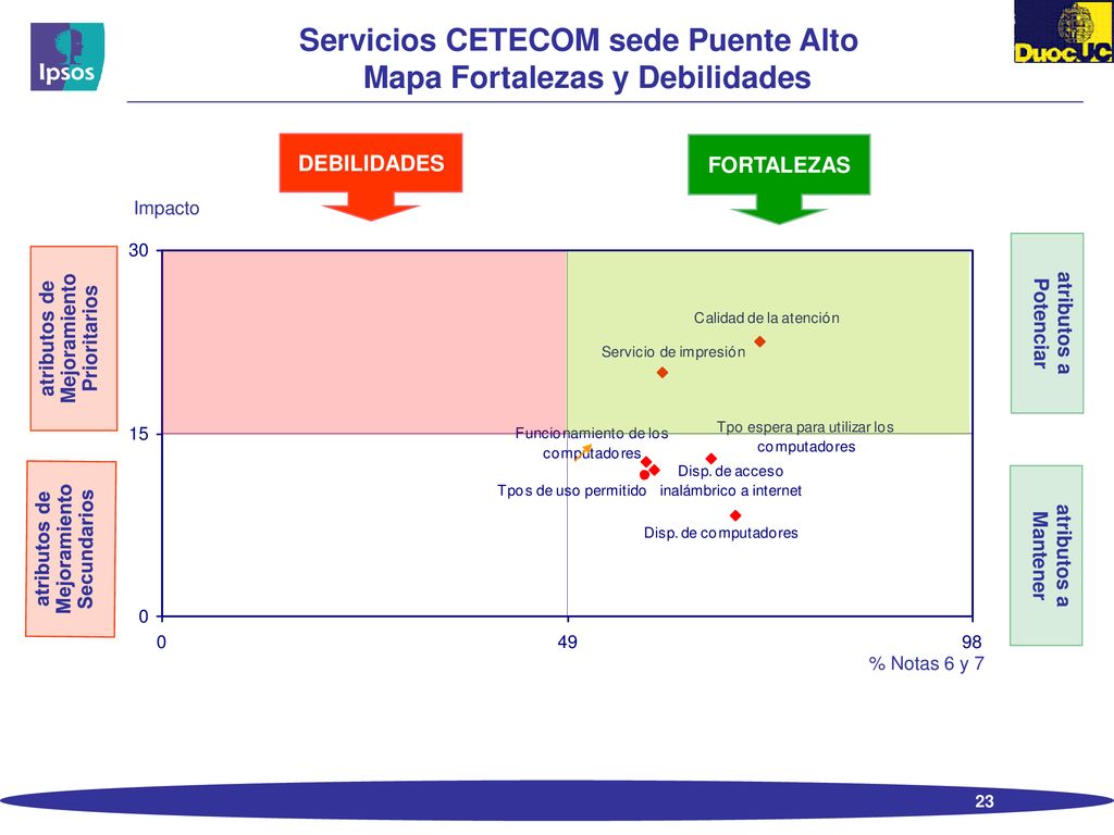 Servicios CETECOM sede Puente Alto Mapa Fortalezas y Debilidades