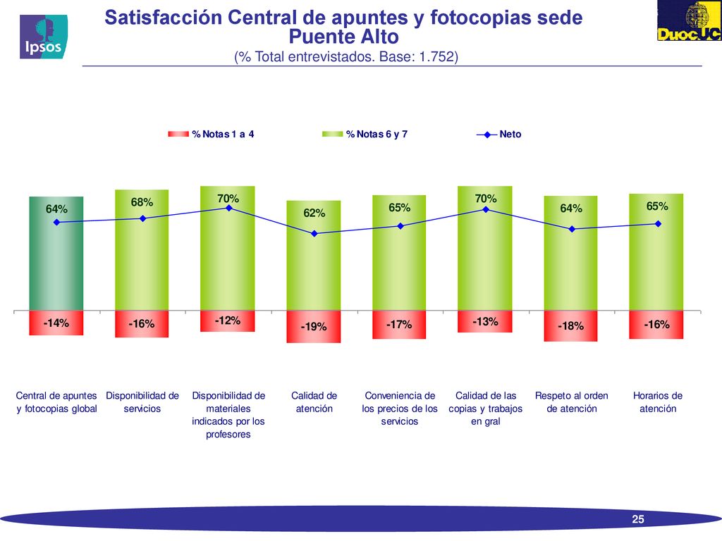Satisfacción Central de apuntes y fotocopias sede Puente Alto (% Total entrevistados. Base: 1.752)