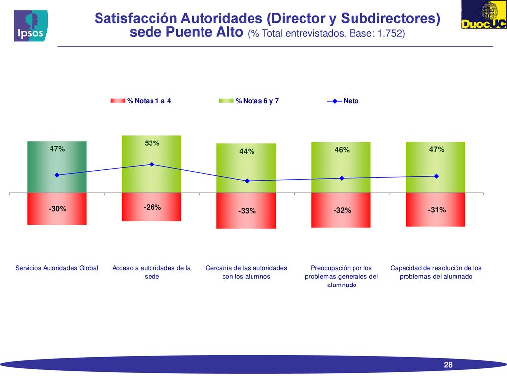 Satisfacción Autoridades (Director y Subdirectores) sede Puente Alto (% Total entrevistados.