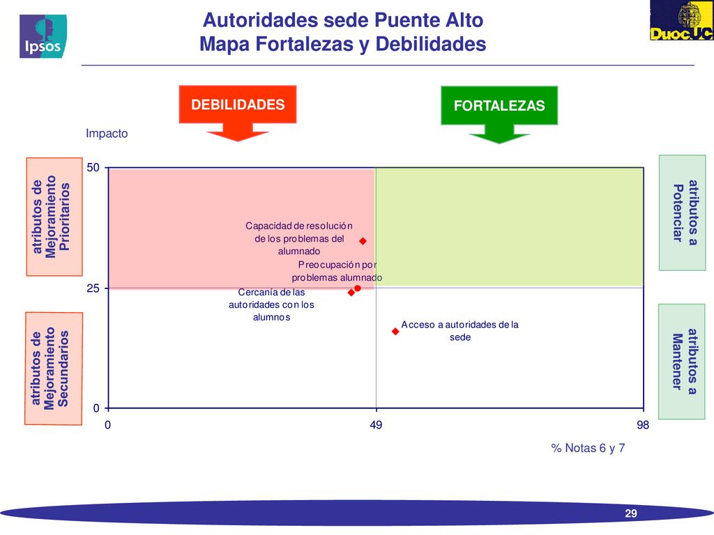 Autoridades sede Puente Alto Mapa Fortalezas y Debilidades