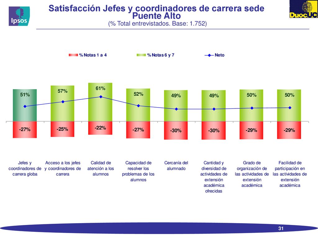 Satisfacción Jefes y coordinadores de carrera sede Puente Alto (% Total entrevistados. Base: 1.752)
