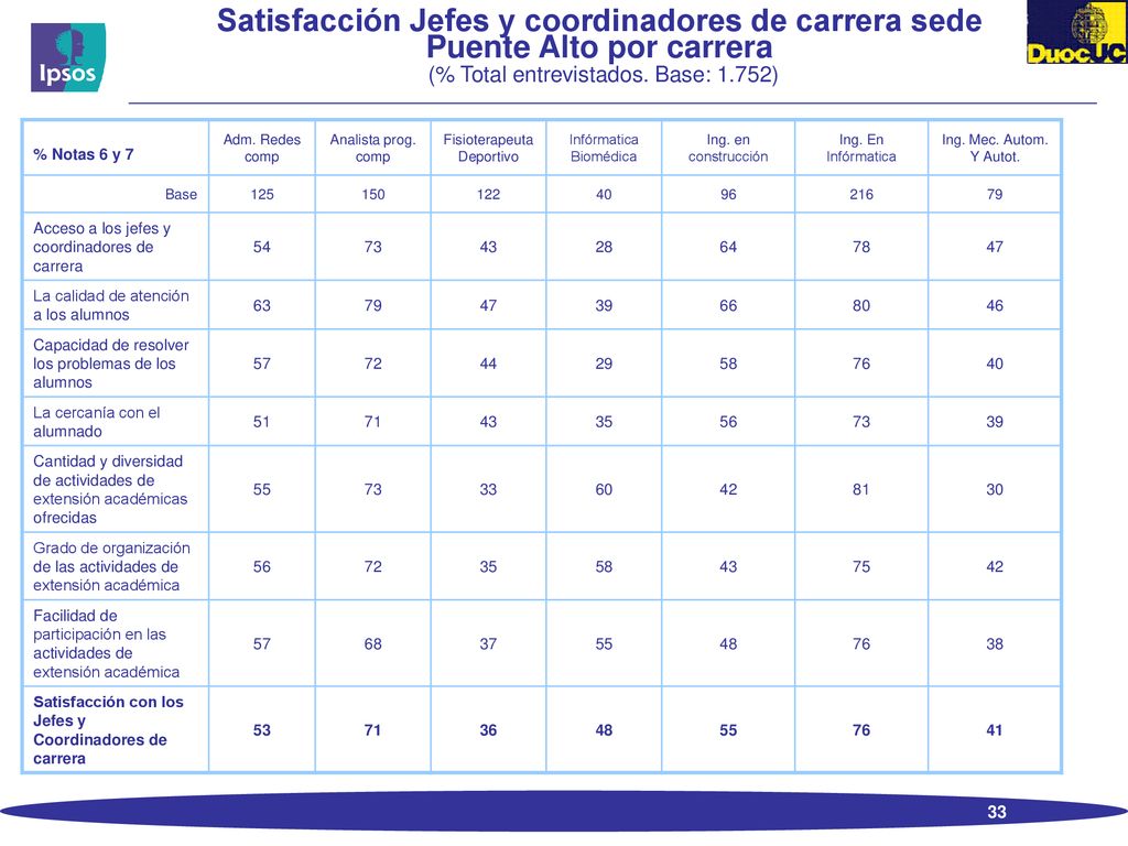 Satisfacción Jefes y coordinadores de carrera sede Puente Alto por carrera (% Total entrevistados. Base: 1.752)