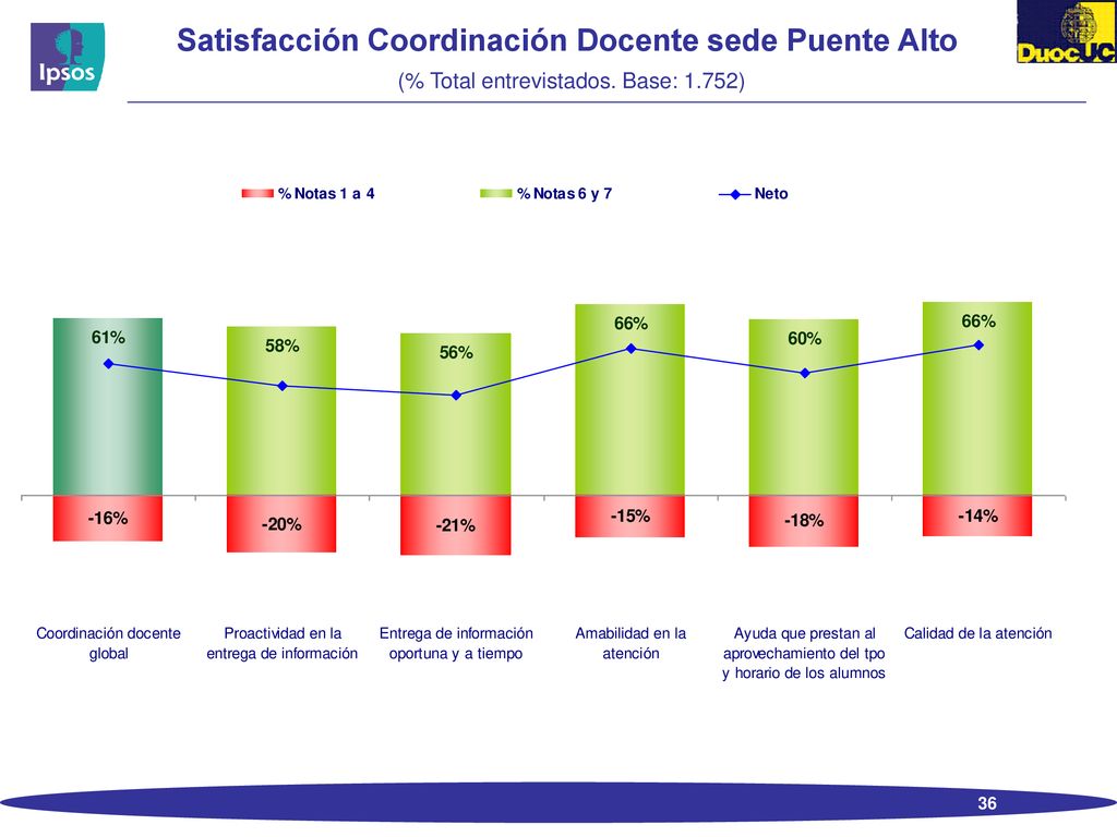 Satisfacción Coordinación Docente sede Puente Alto (% Total entrevistados. Base: 1.752)