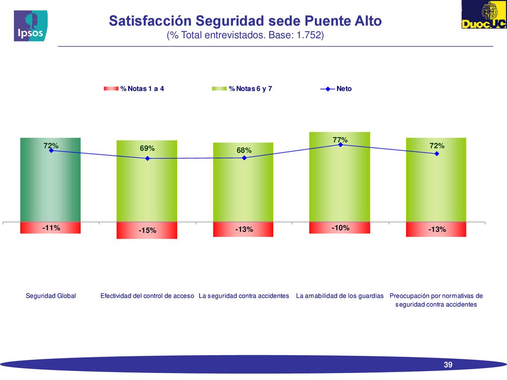 Satisfacción Seguridad sede Puente Alto (% Total entrevistados. Base: 1.752)