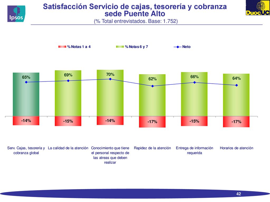 Satisfacción Servicio de cajas, tesorería y cobranza sede Puente Alto (% Total entrevistados.