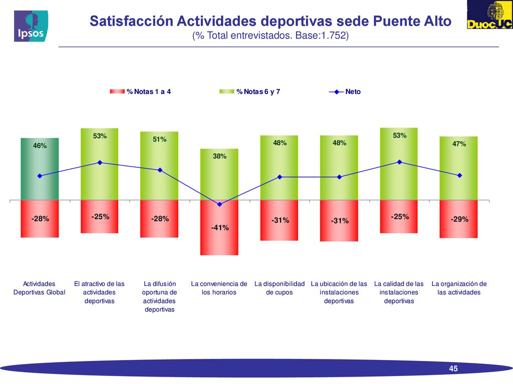 Satisfacción Actividades deportivas sede Puente Alto (% Total entrevistados. Base:1.752)