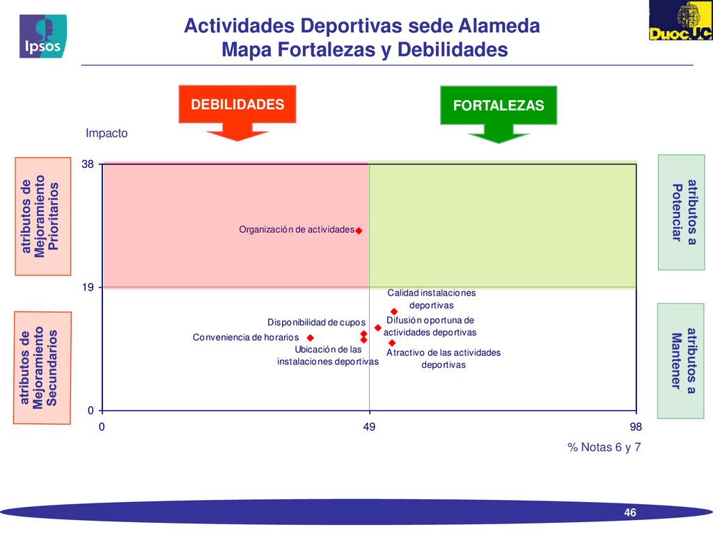 Actividades Deportivas sede Alameda Mapa Fortalezas y Debilidades