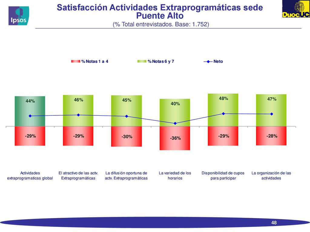 Satisfacción Actividades Extraprogramáticas sede Puente Alto (% Total entrevistados. Base: 1.752)
