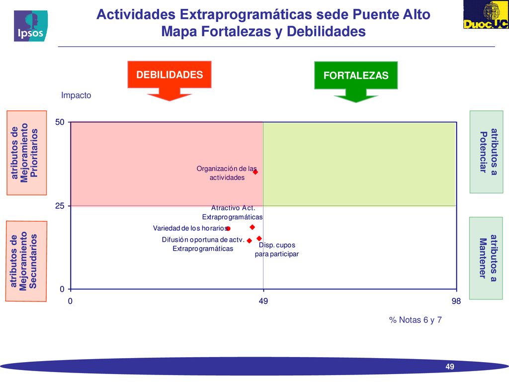 Actividades Extraprogramáticas sede Puente Alto Mapa Fortalezas y Debilidades