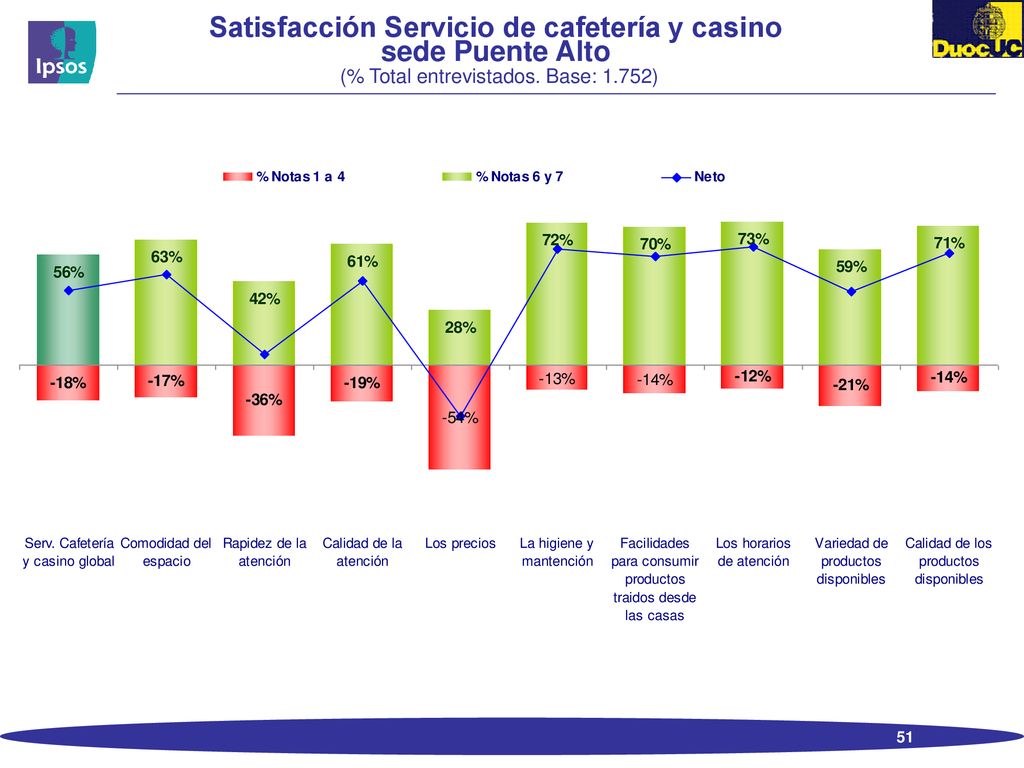 Satisfacción Servicio de cafetería y casino sede Puente Alto (% Total entrevistados. Base: 1.752)