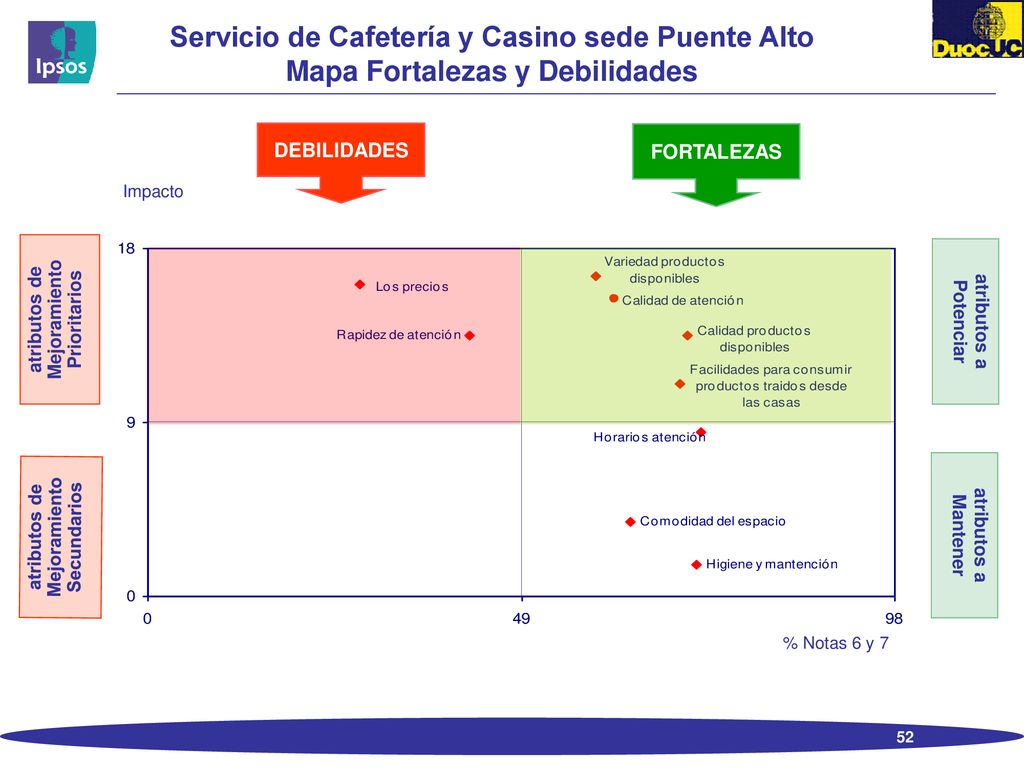Servicio de Cafetería y Casino sede Puente Alto Mapa Fortalezas y Debilidades