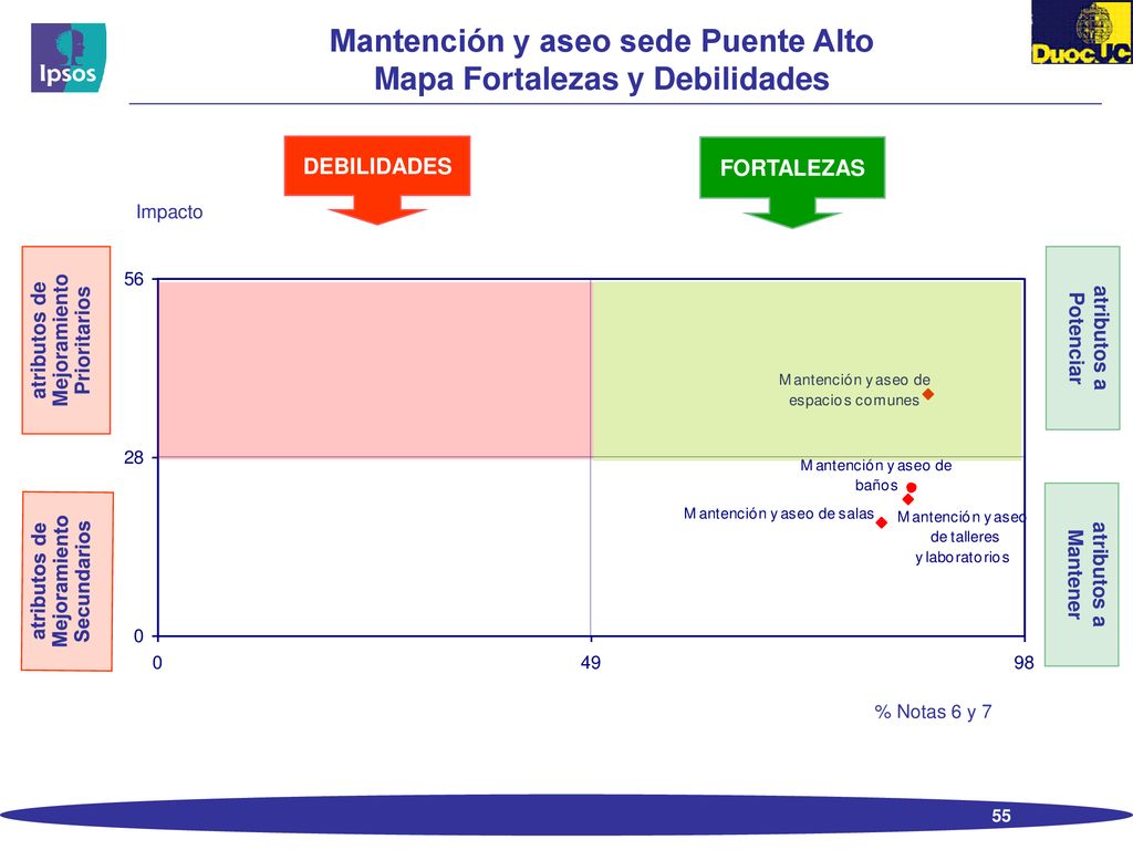 Mantención y aseo sede Puente Alto Mapa Fortalezas y Debilidades