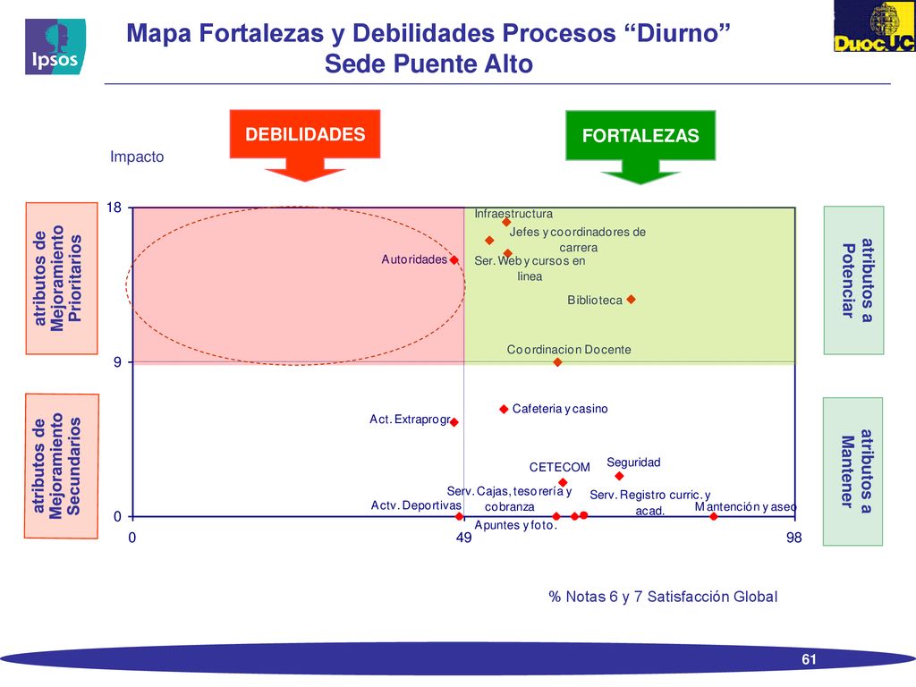 Mapa Fortalezas y Debilidades Procesos Diurno Sede Puente Alto