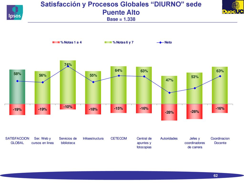Satisfacción y Procesos Globales DIURNO sede Puente Alto Base = 1