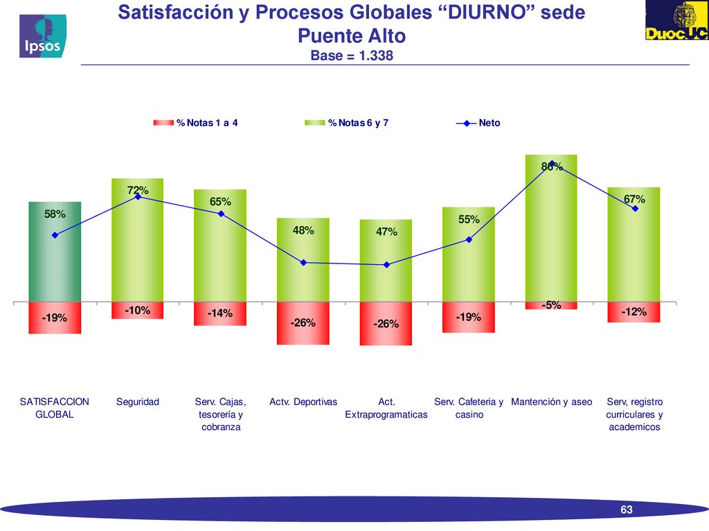 Satisfacción y Procesos Globales DIURNO sede Puente Alto Base = 1