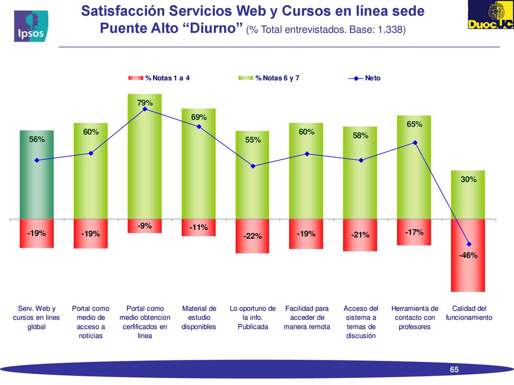 Satisfacción Servicios Web y Cursos en línea sede Puente Alto Diurno (% Total entrevistados.