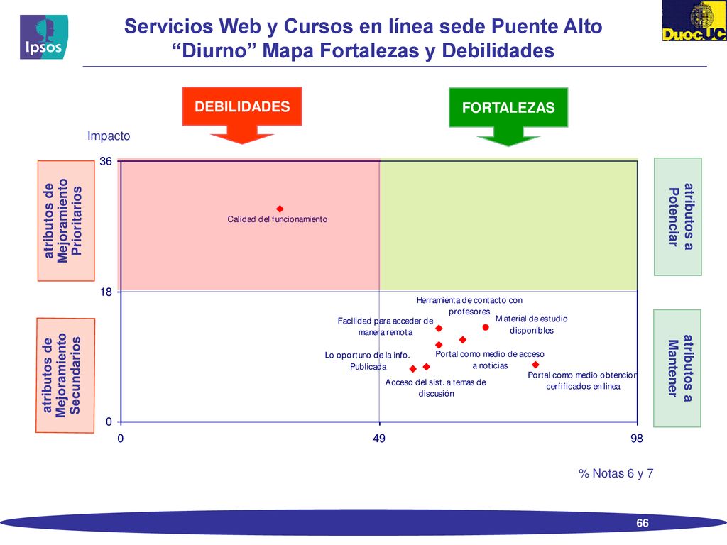 Servicios Web y Cursos en línea sede Puente Alto Diurno Mapa Fortalezas y Debilidades