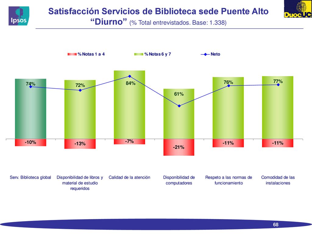 Satisfacción Servicios de Biblioteca sede Puente Alto Diurno (% Total entrevistados. Base: 1.338)
