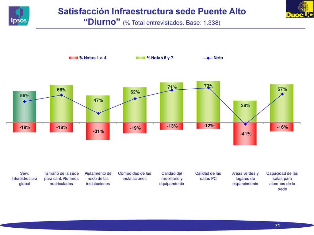 Satisfacción Infraestructura sede Puente Alto Diurno (% Total entrevistados. Base: 1.338)