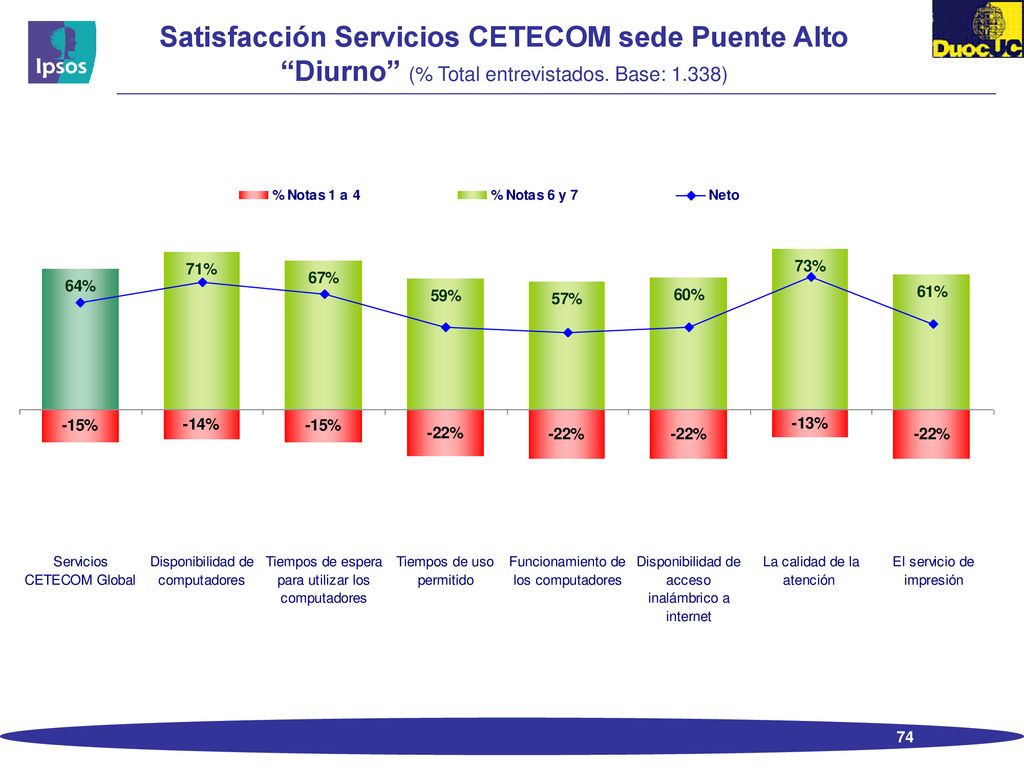 Satisfacción Servicios CETECOM sede Puente Alto Diurno (% Total entrevistados. Base: 1.338)
