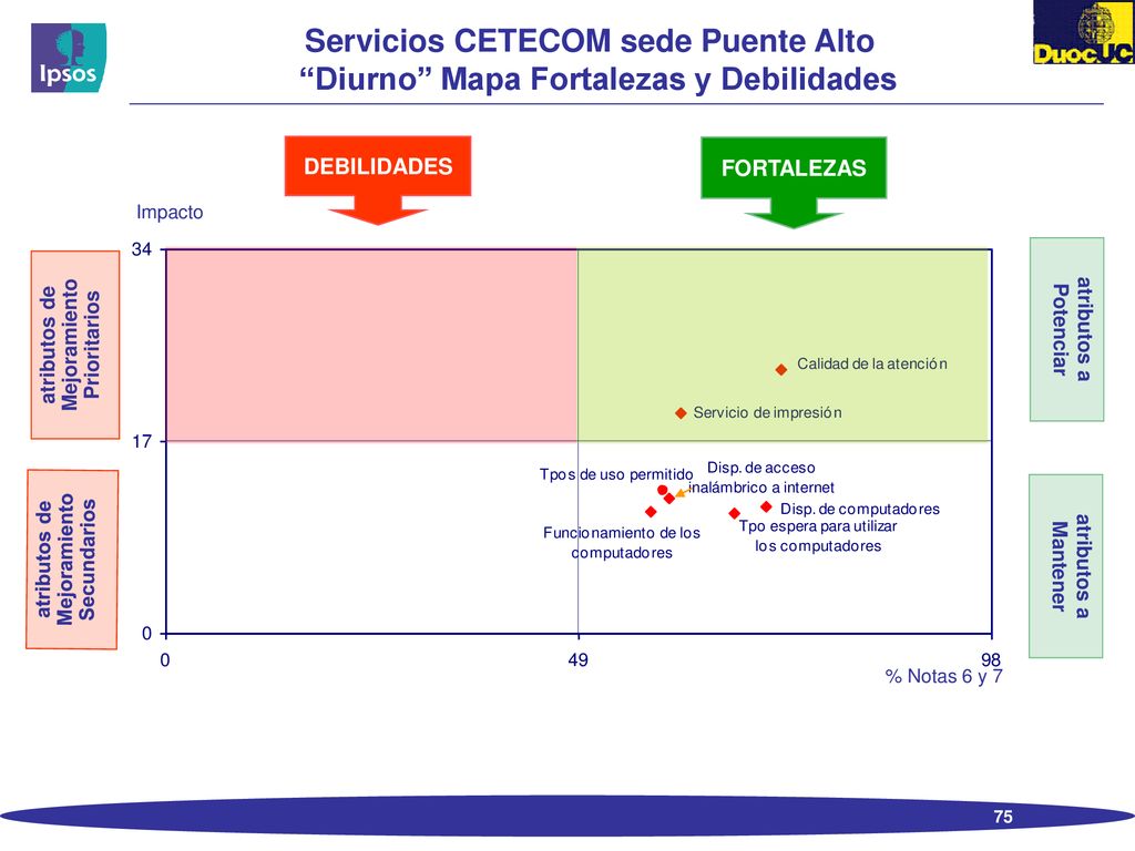 Servicios CETECOM sede Puente Alto Diurno Mapa Fortalezas y Debilidades
