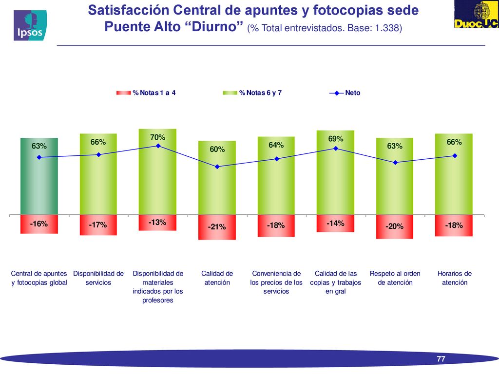 Satisfacción Central de apuntes y fotocopias sede Puente Alto Diurno (% Total entrevistados.