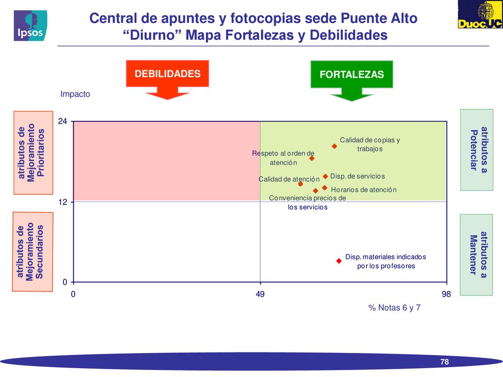 Central de apuntes y fotocopias sede Puente Alto Diurno Mapa Fortalezas y Debilidades