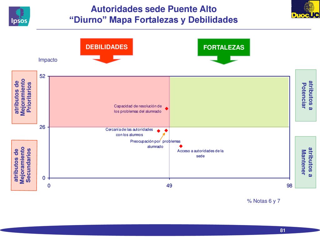 Autoridades sede Puente Alto Diurno Mapa Fortalezas y Debilidades