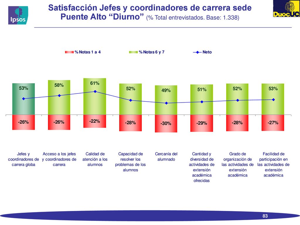 Satisfacción Jefes y coordinadores de carrera sede Puente Alto Diurno (% Total entrevistados.