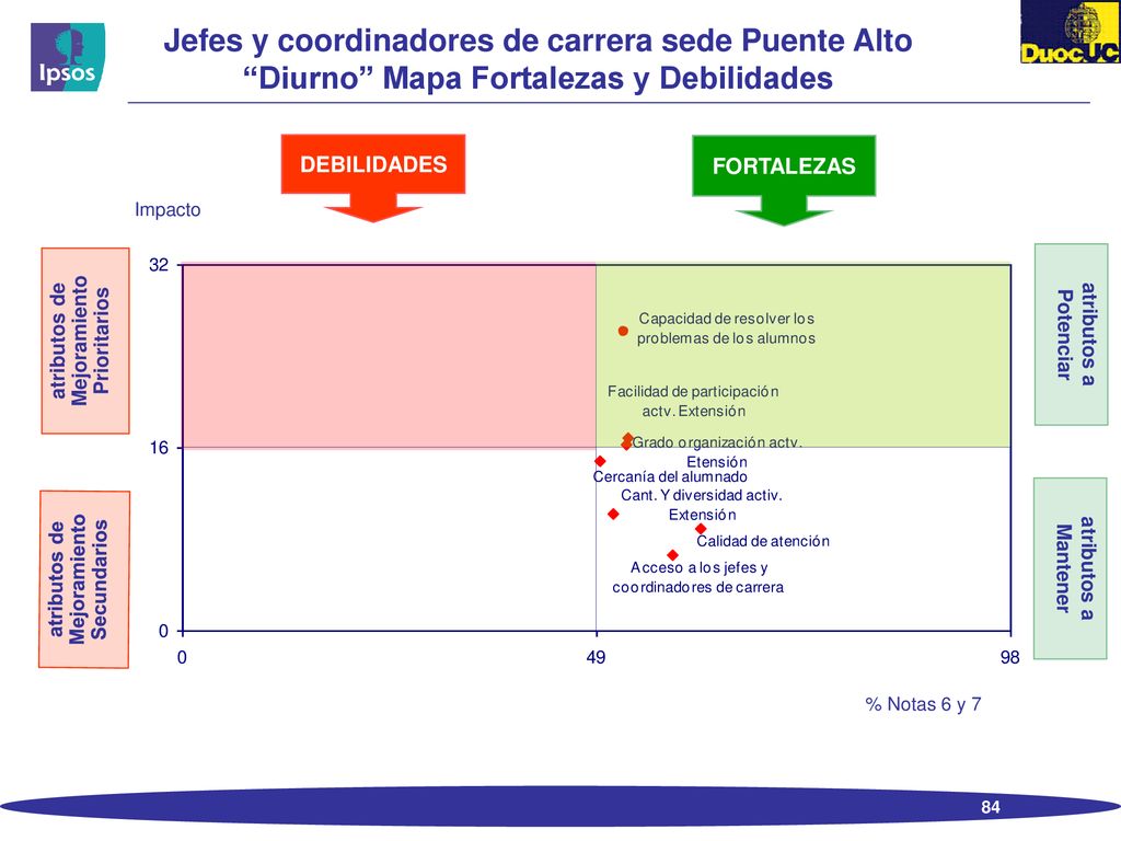 Jefes y coordinadores de carrera sede Puente Alto Diurno Mapa Fortalezas y Debilidades