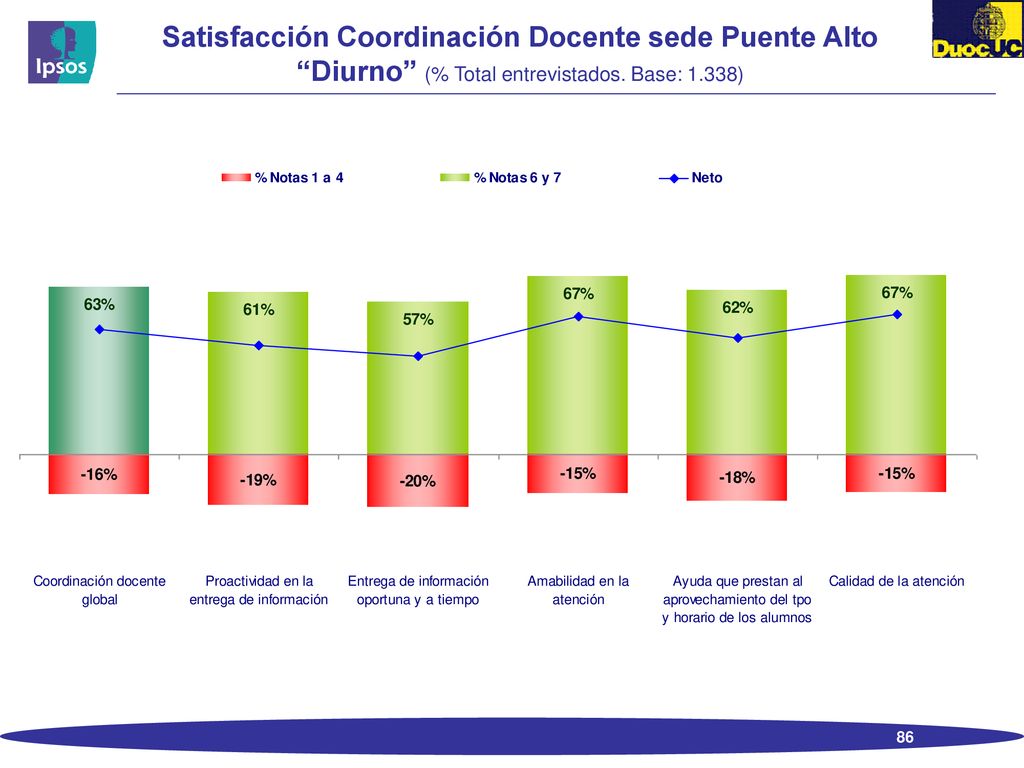 Satisfacción Coordinación Docente sede Puente Alto Diurno (% Total entrevistados. Base: 1.338)