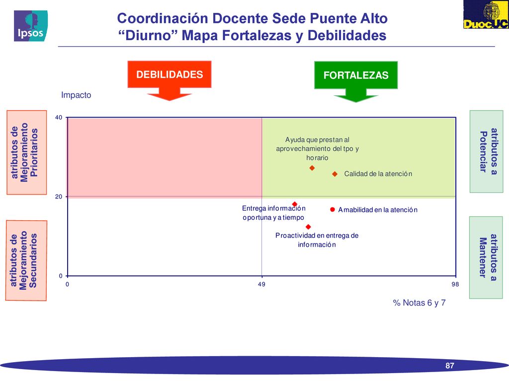 Coordinación Docente Sede Puente Alto Diurno Mapa Fortalezas y Debilidades