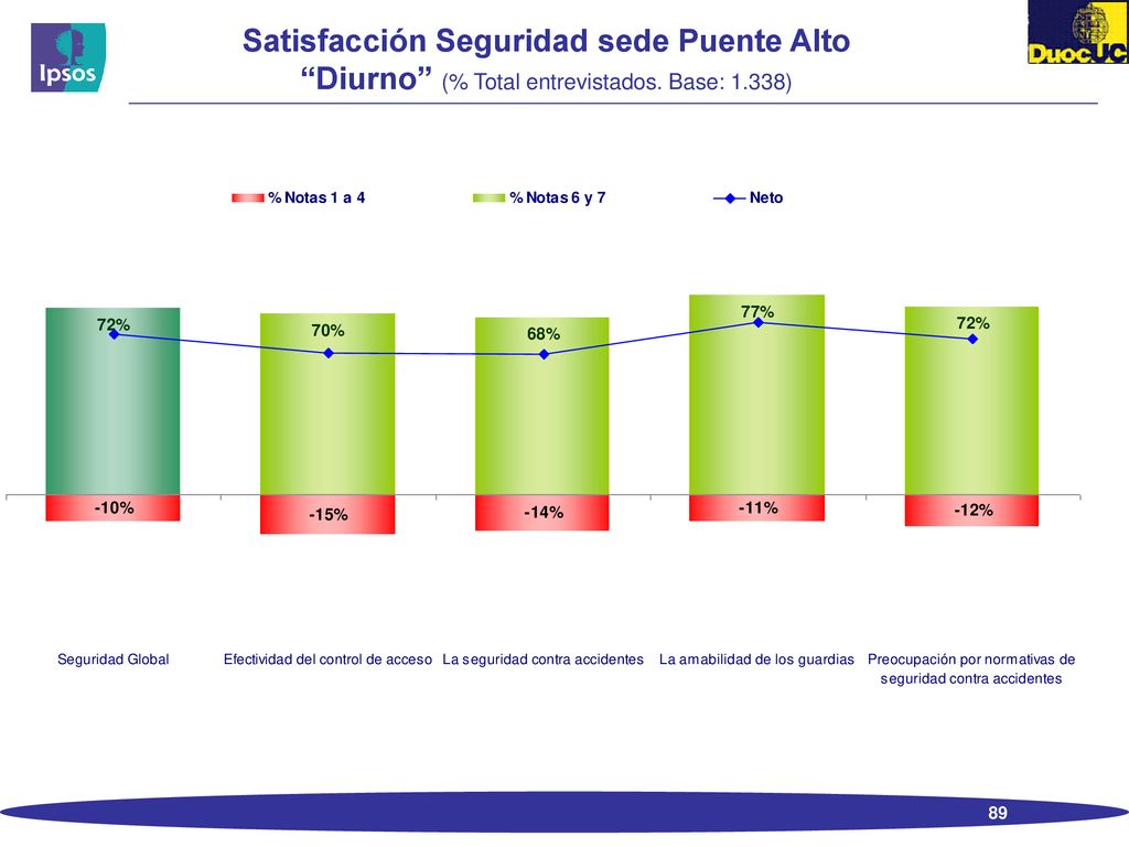 Satisfacción Seguridad sede Puente Alto Diurno (% Total entrevistados. Base: 1.338)