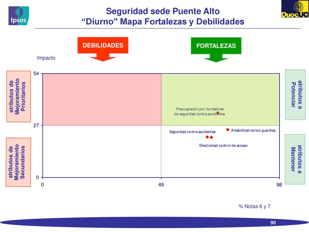 Seguridad sede Puente Alto Diurno Mapa Fortalezas y Debilidades
