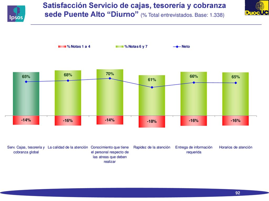 Satisfacción Servicio de cajas, tesorería y cobranza sede Puente Alto Diurno (% Total entrevistados.