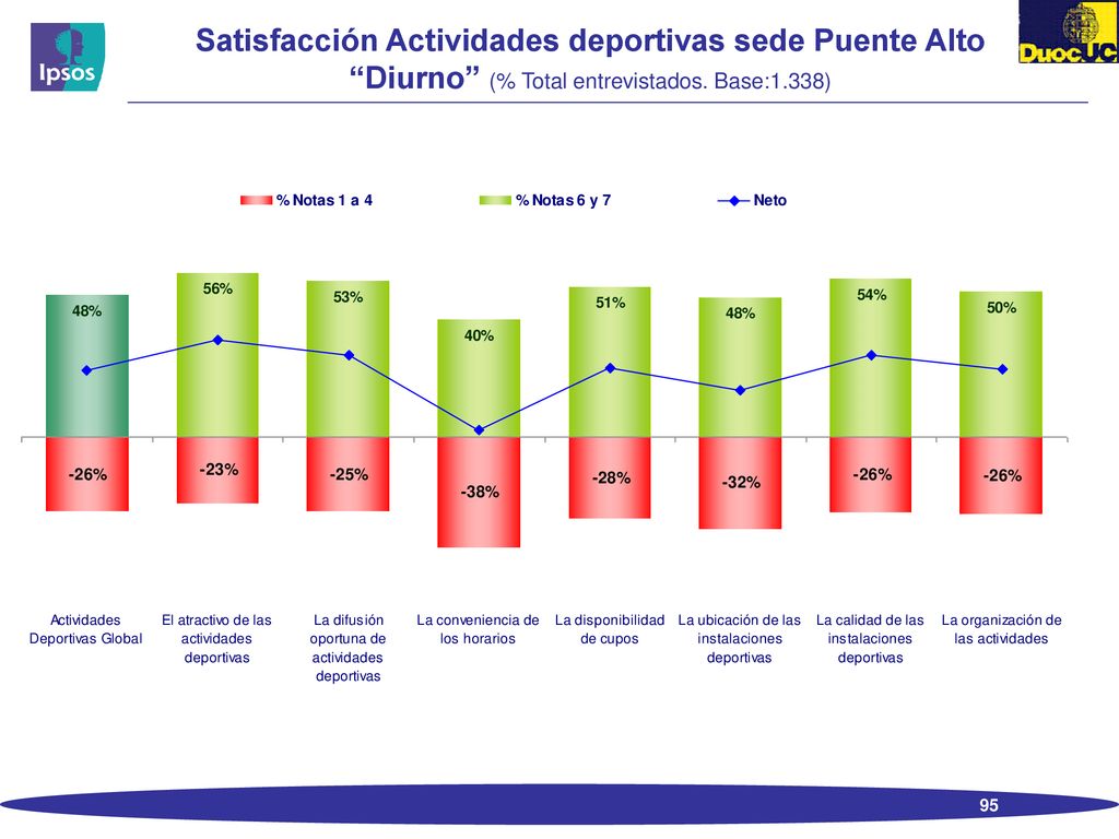 Satisfacción Actividades deportivas sede Puente Alto Diurno (% Total entrevistados. Base:1.338)