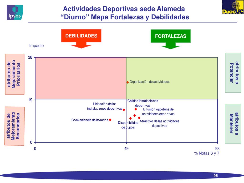 Actividades Deportivas sede Alameda Diurno Mapa Fortalezas y Debilidades