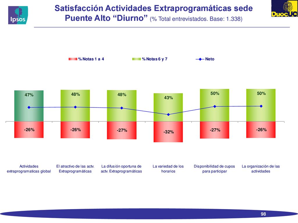 Satisfacción Actividades Extraprogramáticas sede Puente Alto Diurno (% Total entrevistados.