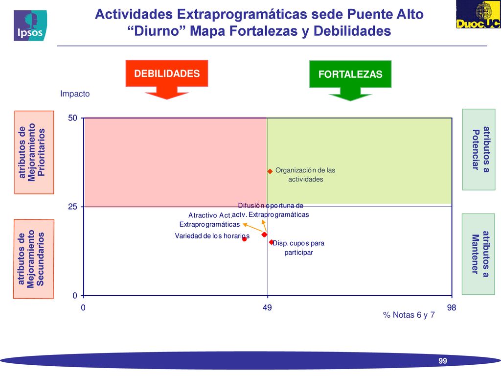 Actividades Extraprogramáticas sede Puente Alto Diurno Mapa Fortalezas y Debilidades