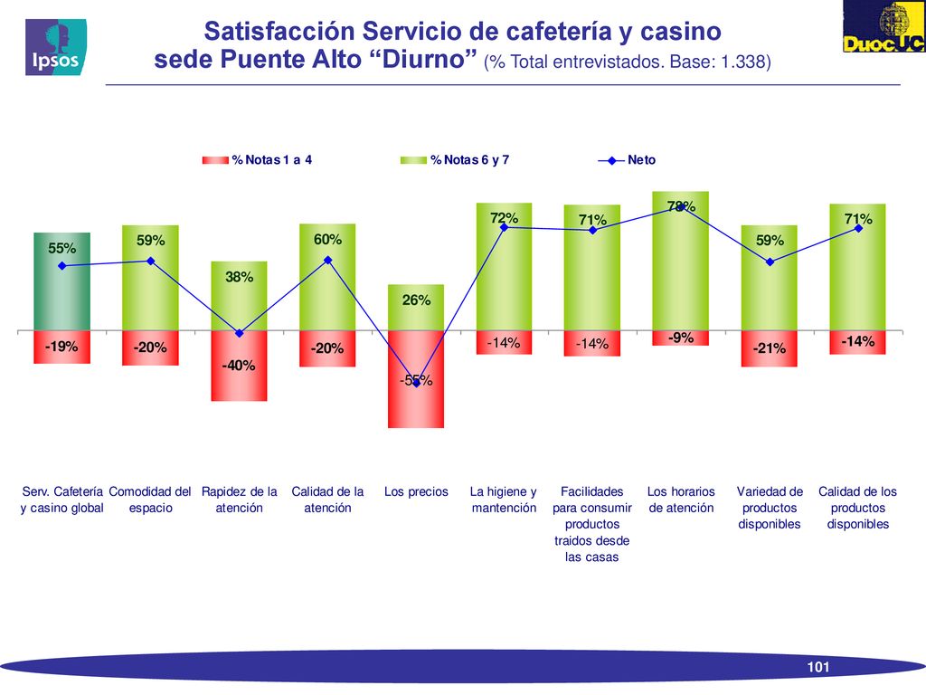 Satisfacción Servicio de cafetería y casino sede Puente Alto Diurno (% Total entrevistados.