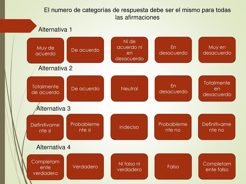 El numero de categorías de respuesta debe ser el mismo para todas las afirmaciones