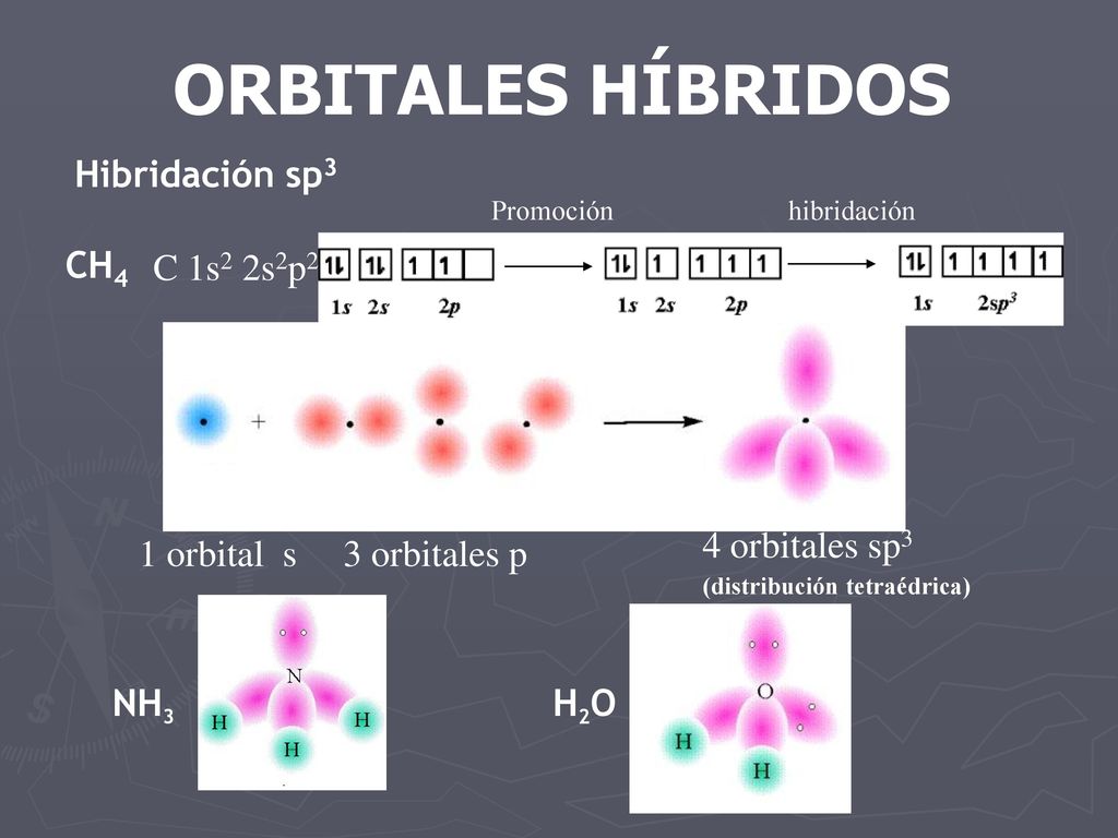 ORBITALES HÍBRIDOS Hibridación sp3 CH4 C 1s2 2s2p2 4 orbitales sp3