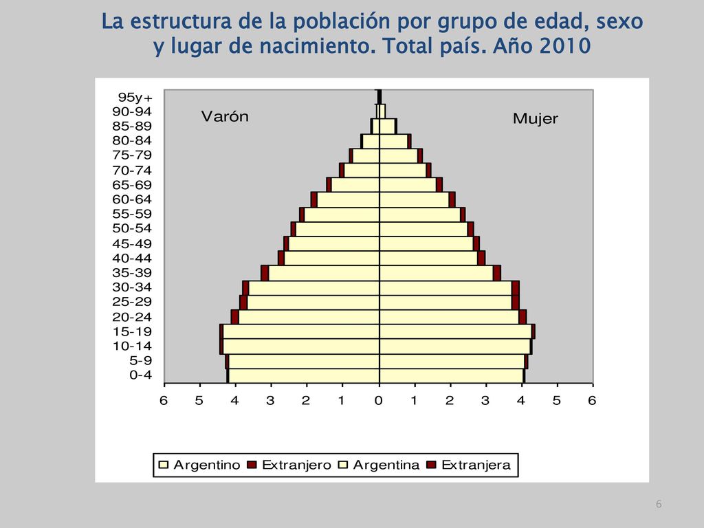 La estructura de la población por grupo de edad, sexo y lugar de nacimiento. Total país. Año 2010