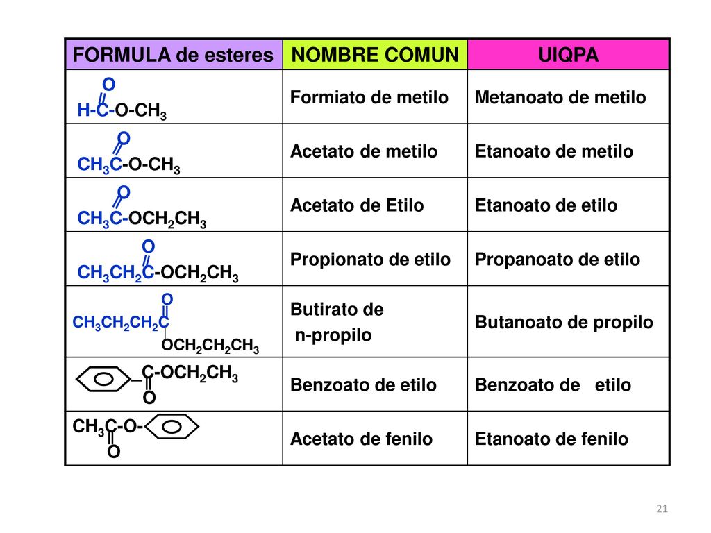 FORMULA de esteres NOMBRE COMUN UIQPA O H-C-O-CH3 Formiato de metilo