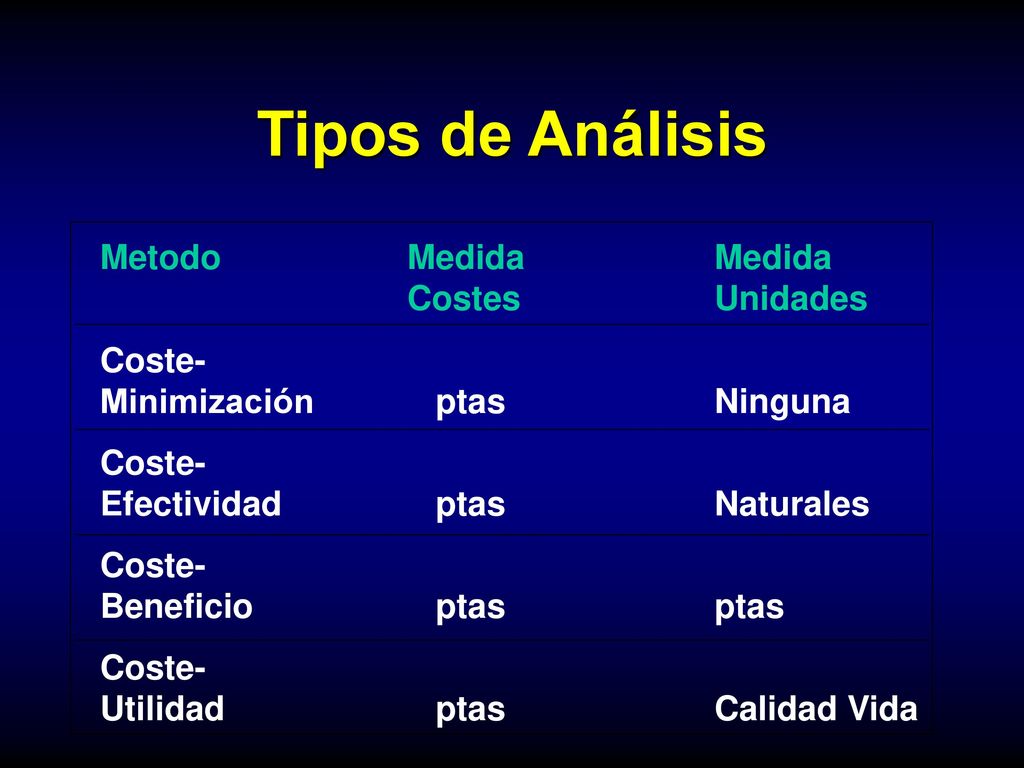 Tipos de Análisis Metodo Medida Medida Costes Unidades