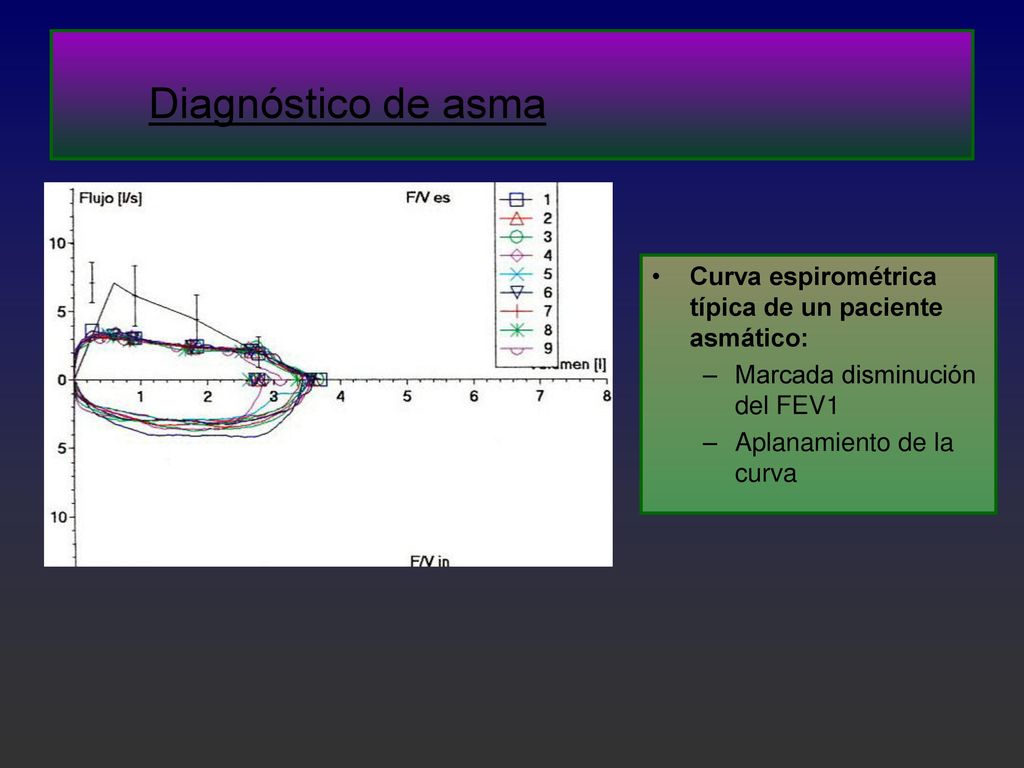 Diagnóstico de asma Curva espirométrica típica de un paciente asmático: Marcada disminución del FEV1.