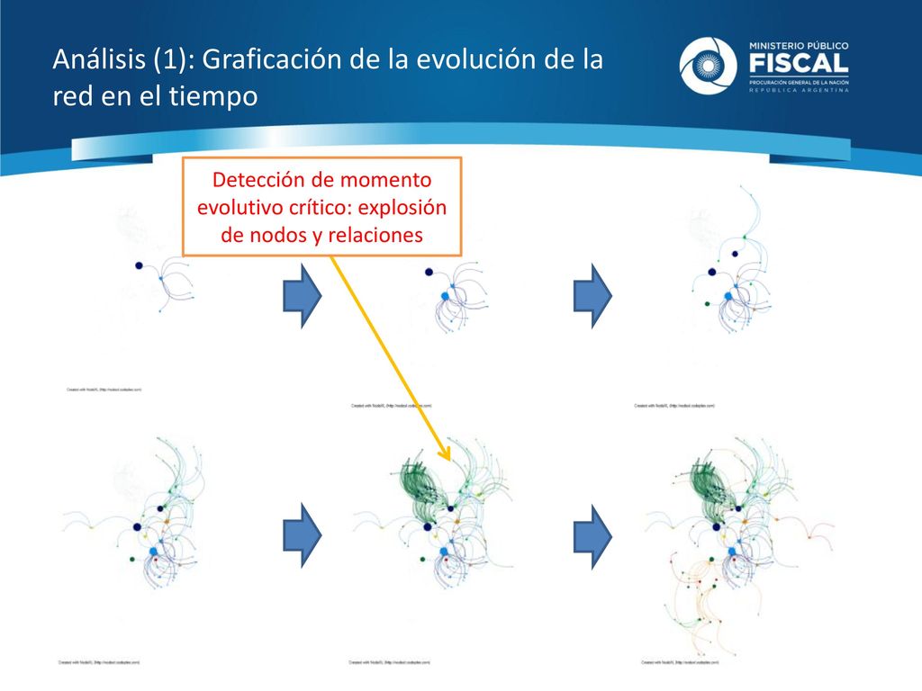 Análisis (1): Graficación de la evolución de la red en el tiempo