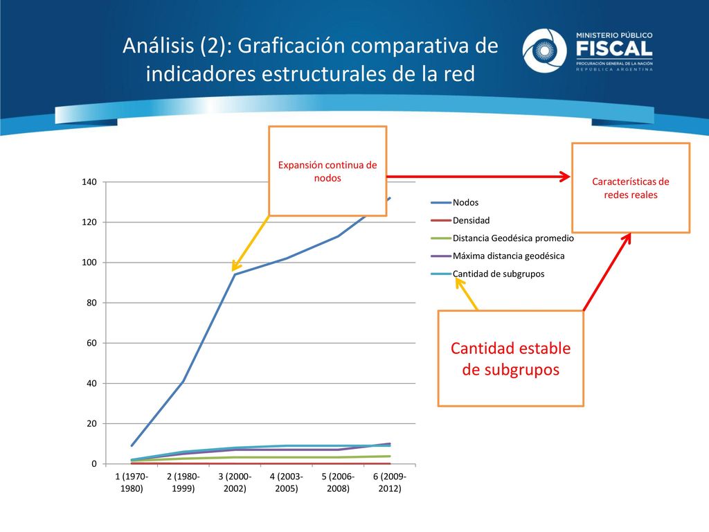 Análisis (2): Graficación comparativa de indicadores estructurales de la red