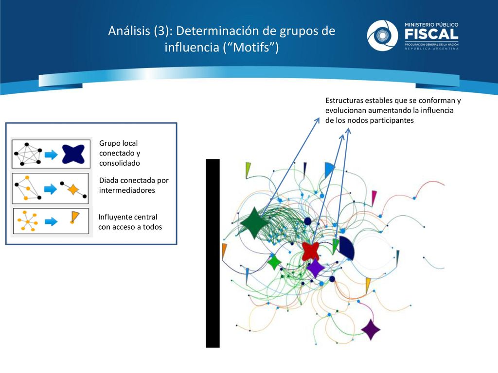 Análisis (3): Determinación de grupos de influencia ( Motifs )