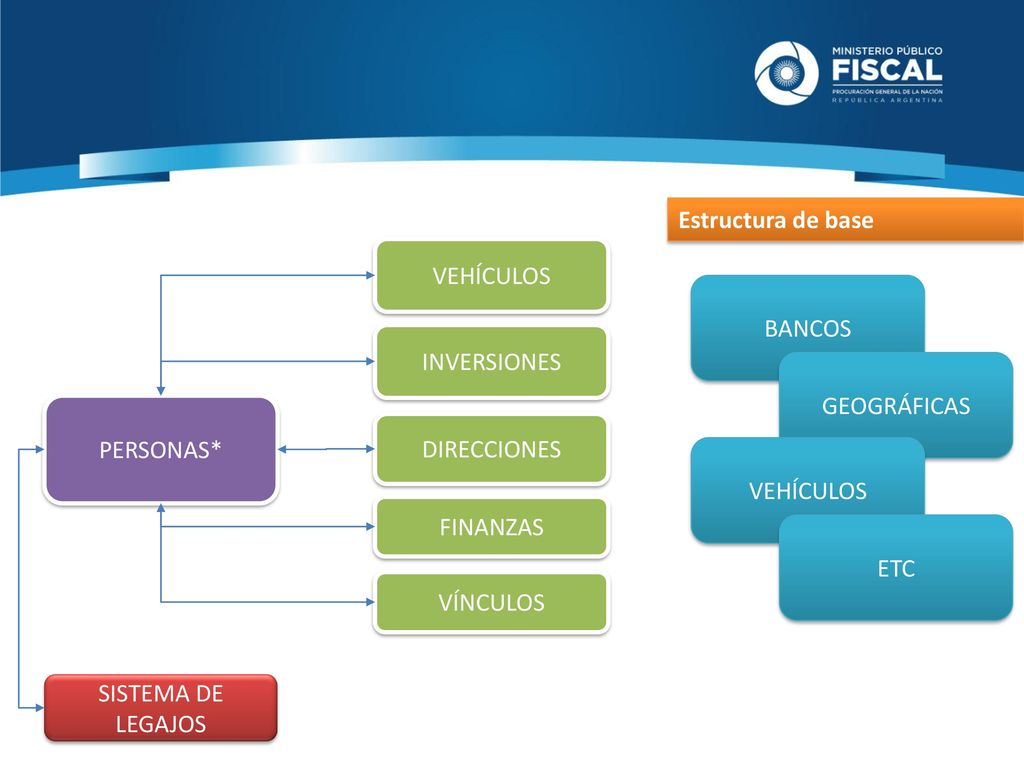 Estructura de base VEHÍCULOS. BANCOS. INVERSIONES. GEOGRÁFICAS. PERSONAS* DIRECCIONES. VEHÍCULOS.